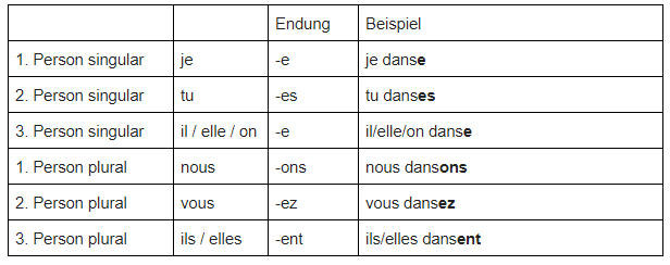 Französisch Verben konjugieren mit er-Endung