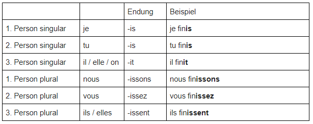 Französisch Verben konjugieren mit ir-Endung