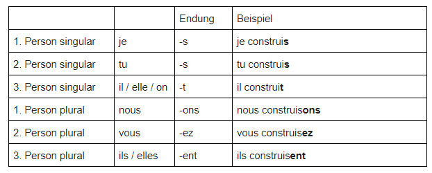 Französisch Verben konjugieren mit der Endung -re