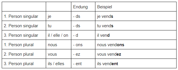 Französisch Verben konjugieren mit der Endung -dre