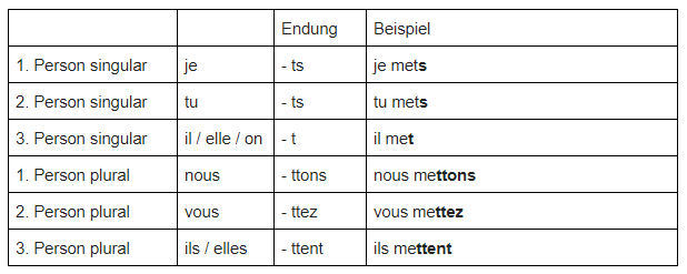 Französisch Verben konjugieren mit der Endung -ttre