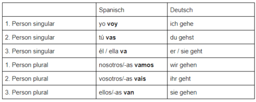 Spanisch Ich Du Er Wir Ihr Sie ᐅ Spanisch Verben konjugieren - So einfach ist Lernen!